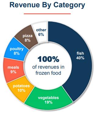 FIS - Companies & Products - Extra Benefit By COVID-19 | Nomad Foods ...